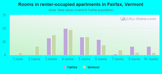 Rooms in renter-occupied apartments in Fairfax, Vermont