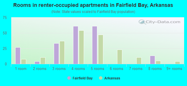 Rooms in renter-occupied apartments in Fairfield Bay, Arkansas