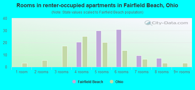 Rooms in renter-occupied apartments in Fairfield Beach, Ohio