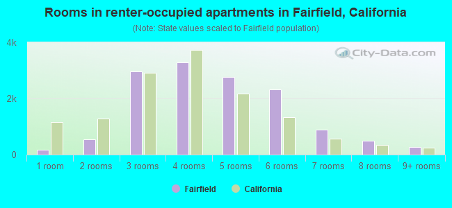 Rooms in renter-occupied apartments in Fairfield, California