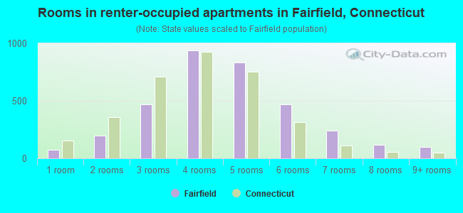 Rooms in renter-occupied apartments in Fairfield, Connecticut