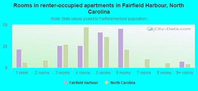 Rooms in renter-occupied apartments in Fairfield Harbour, North Carolina