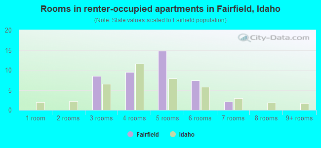 Rooms in renter-occupied apartments in Fairfield, Idaho