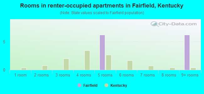 Rooms in renter-occupied apartments in Fairfield, Kentucky