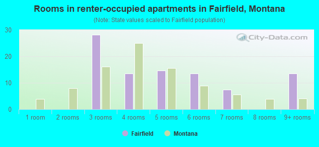 Rooms in renter-occupied apartments in Fairfield, Montana