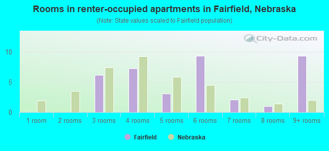 Rooms in renter-occupied apartments in Fairfield, Nebraska