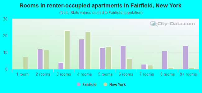 Rooms in renter-occupied apartments in Fairfield, New York