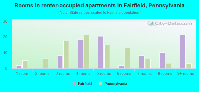 Rooms in renter-occupied apartments in Fairfield, Pennsylvania