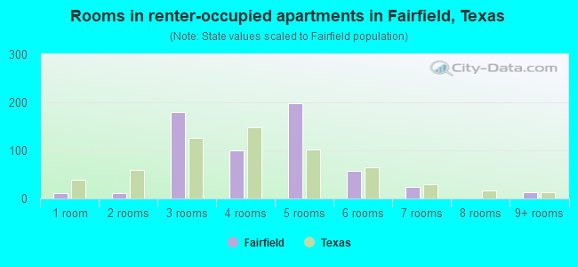 Rooms in renter-occupied apartments in Fairfield, Texas