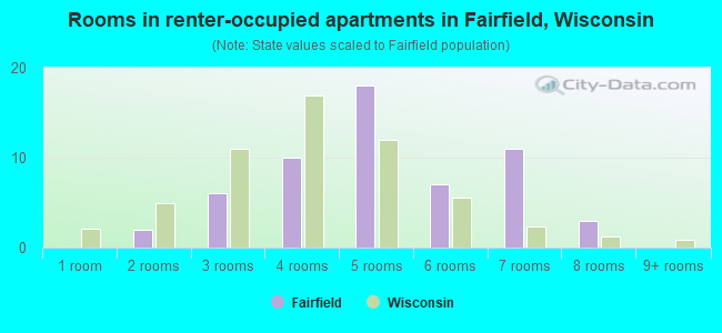 Rooms in renter-occupied apartments in Fairfield, Wisconsin