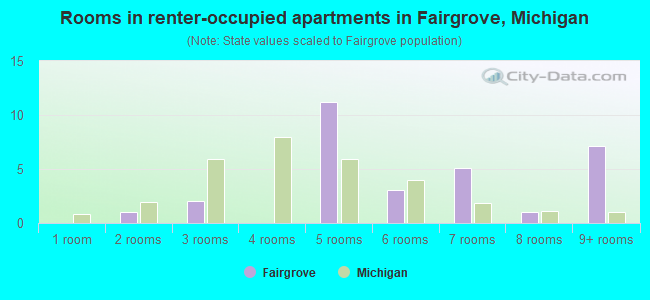 Rooms in renter-occupied apartments in Fairgrove, Michigan