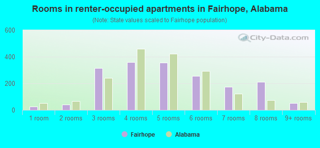 Rooms in renter-occupied apartments in Fairhope, Alabama