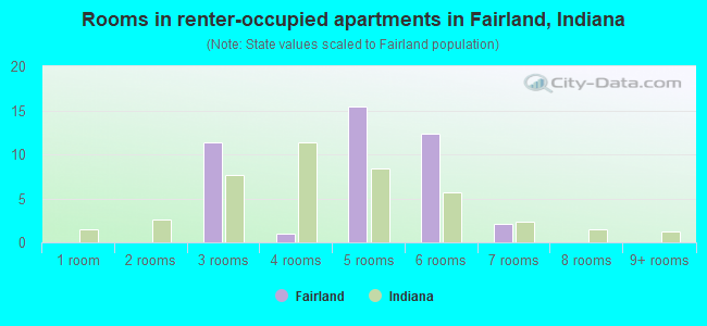 Rooms in renter-occupied apartments in Fairland, Indiana