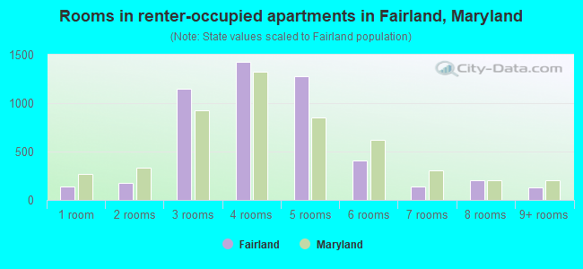 Rooms in renter-occupied apartments in Fairland, Maryland