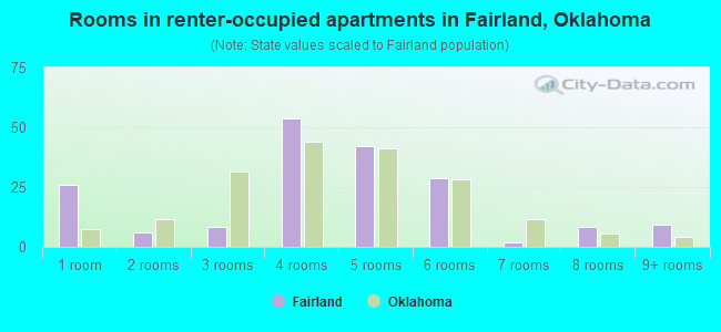 Rooms in renter-occupied apartments in Fairland, Oklahoma