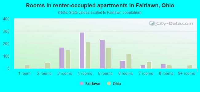 Rooms in renter-occupied apartments in Fairlawn, Ohio