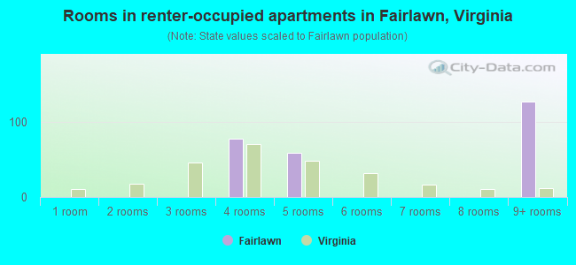 Rooms in renter-occupied apartments in Fairlawn, Virginia