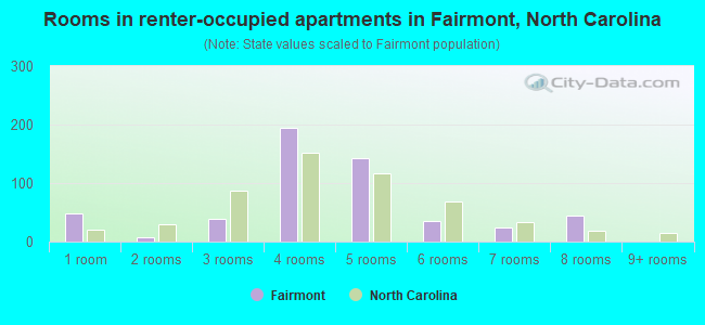 Rooms in renter-occupied apartments in Fairmont, North Carolina
