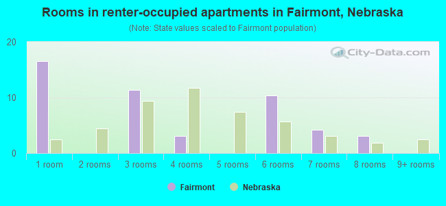 Rooms in renter-occupied apartments in Fairmont, Nebraska