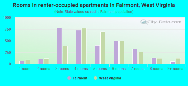 Rooms in renter-occupied apartments in Fairmont, West Virginia