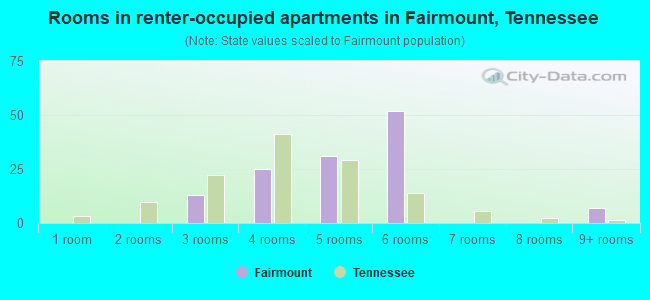 Rooms in renter-occupied apartments in Fairmount, Tennessee