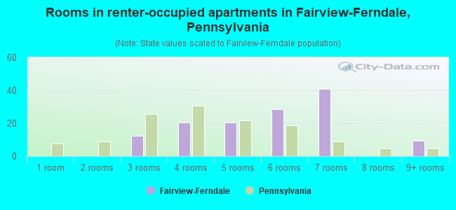 Rooms in renter-occupied apartments in Fairview-Ferndale, Pennsylvania
