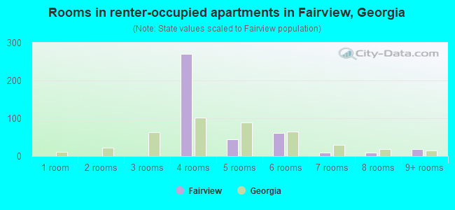 Rooms in renter-occupied apartments in Fairview, Georgia