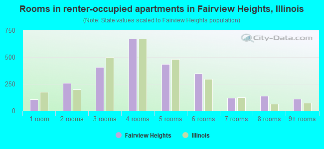 Rooms in renter-occupied apartments in Fairview Heights, Illinois