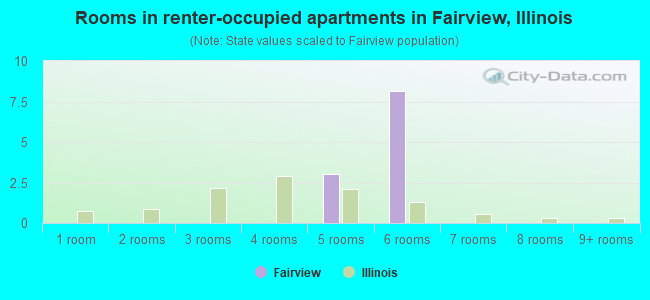 Rooms in renter-occupied apartments in Fairview, Illinois