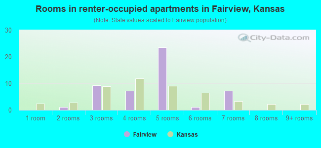 Rooms in renter-occupied apartments in Fairview, Kansas