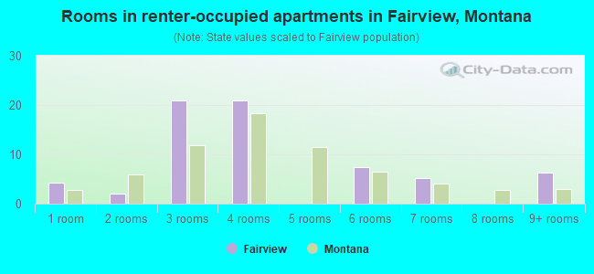 Rooms in renter-occupied apartments in Fairview, Montana