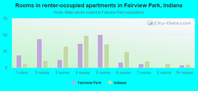 Rooms in renter-occupied apartments in Fairview Park, Indiana