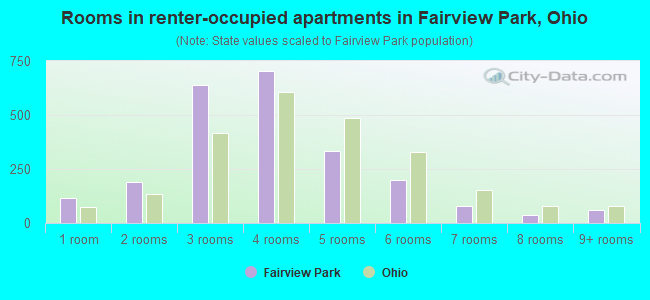 Rooms in renter-occupied apartments in Fairview Park, Ohio