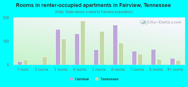 Rooms in renter-occupied apartments in Fairview, Tennessee