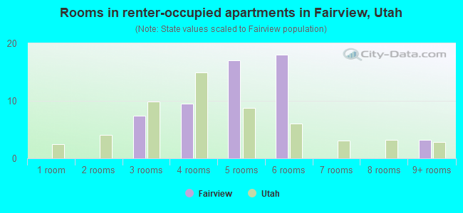 Rooms in renter-occupied apartments in Fairview, Utah