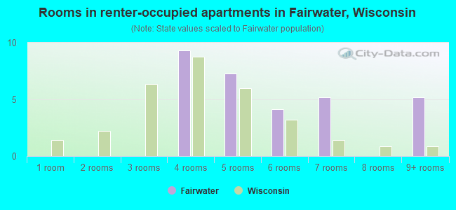 Rooms in renter-occupied apartments in Fairwater, Wisconsin