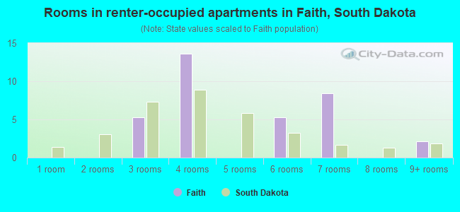Rooms in renter-occupied apartments in Faith, South Dakota