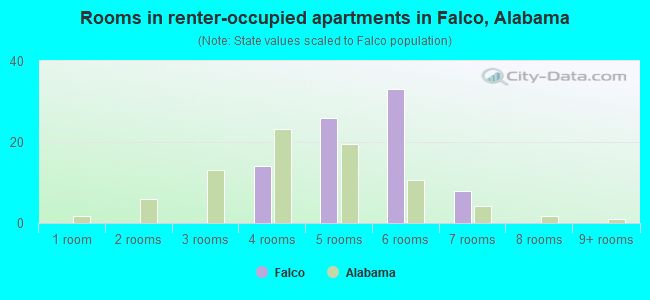 Rooms in renter-occupied apartments in Falco, Alabama