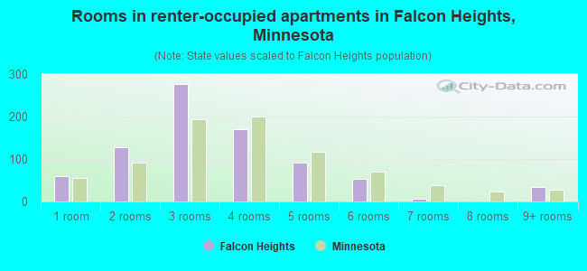 Rooms in renter-occupied apartments in Falcon Heights, Minnesota