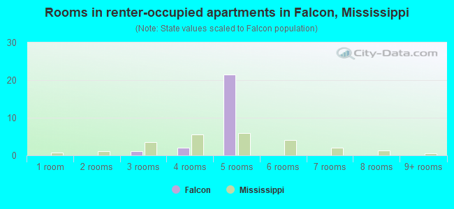 Rooms in renter-occupied apartments in Falcon, Mississippi