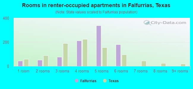 Rooms in renter-occupied apartments in Falfurrias, Texas