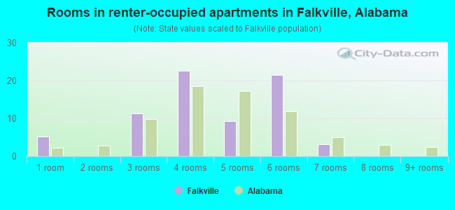 Rooms in renter-occupied apartments in Falkville, Alabama
