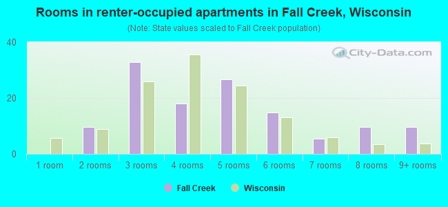 Rooms in renter-occupied apartments in Fall Creek, Wisconsin