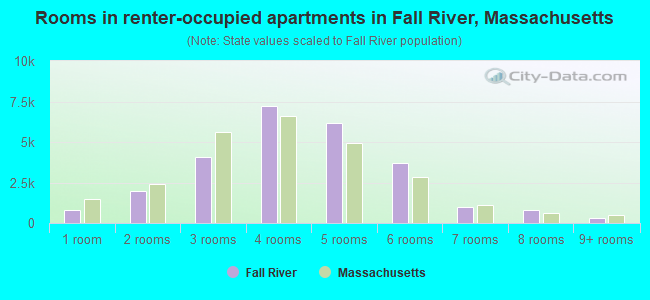 Rooms in renter-occupied apartments in Fall River, Massachusetts