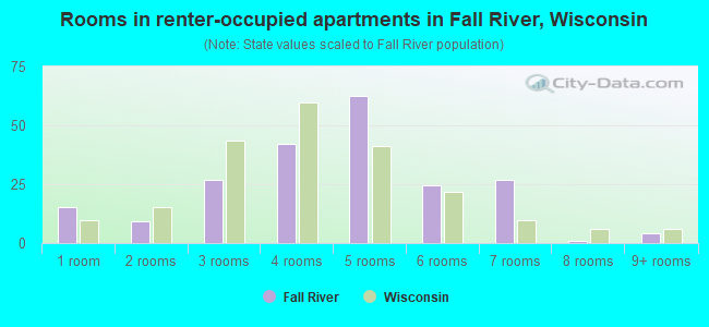 Rooms in renter-occupied apartments in Fall River, Wisconsin