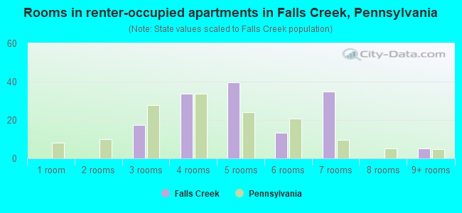 Rooms in renter-occupied apartments in Falls Creek, Pennsylvania