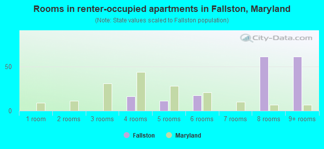 Rooms in renter-occupied apartments in Fallston, Maryland