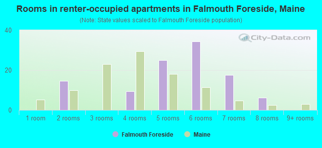 Rooms in renter-occupied apartments in Falmouth Foreside, Maine