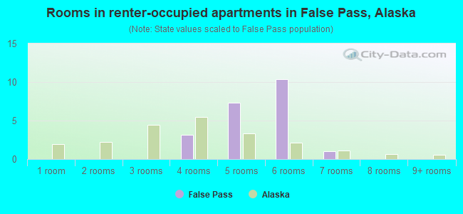 Rooms in renter-occupied apartments in False Pass, Alaska