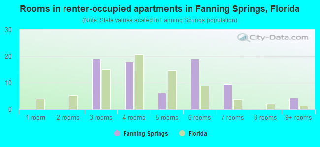 Rooms in renter-occupied apartments in Fanning Springs, Florida